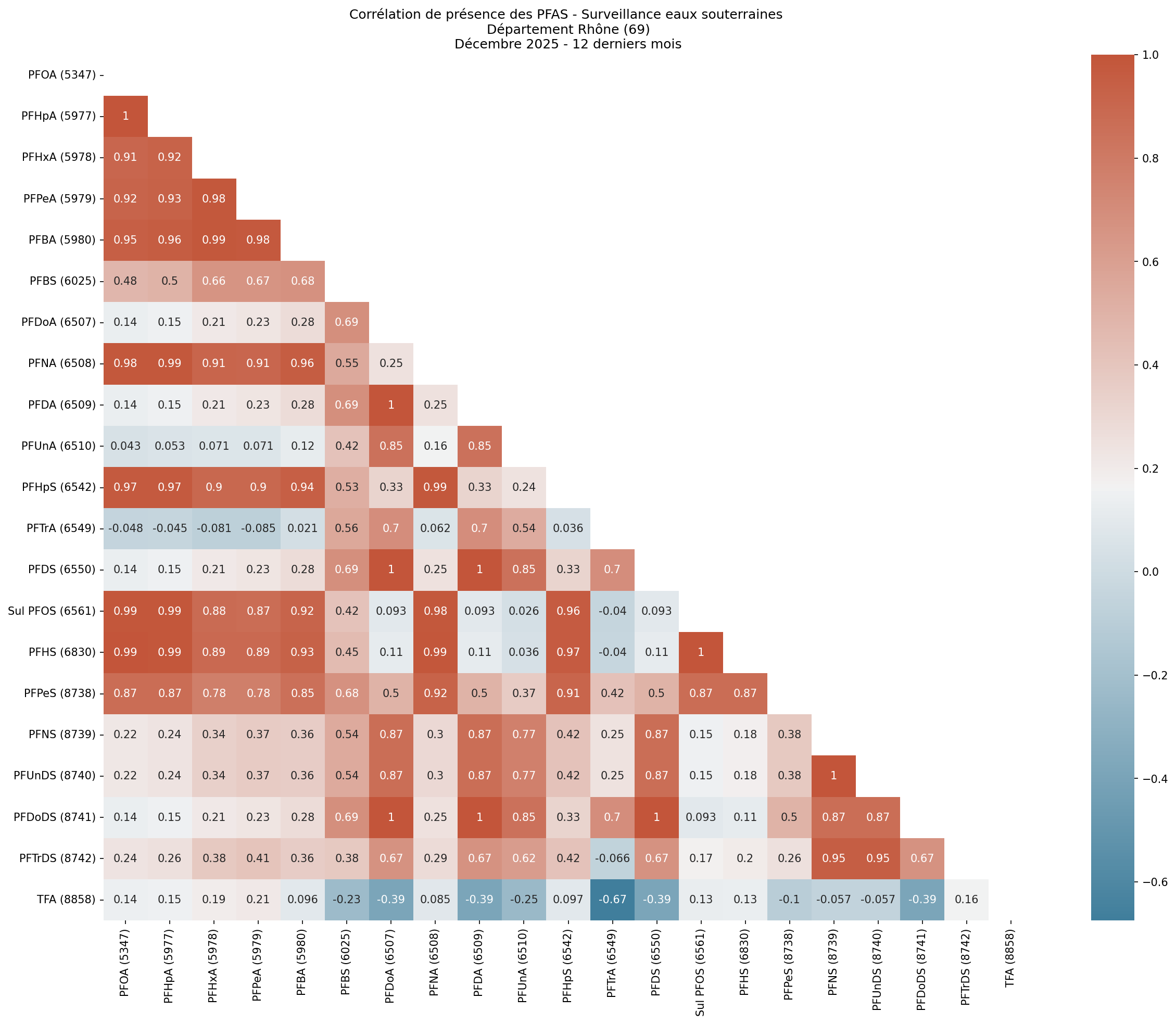 Analyses au niveau départemental